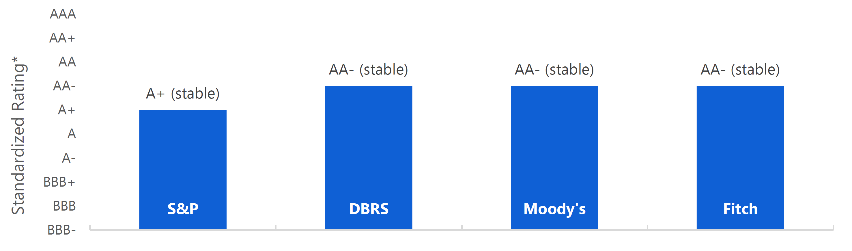 Ontario’s 2019 Credit Ratings