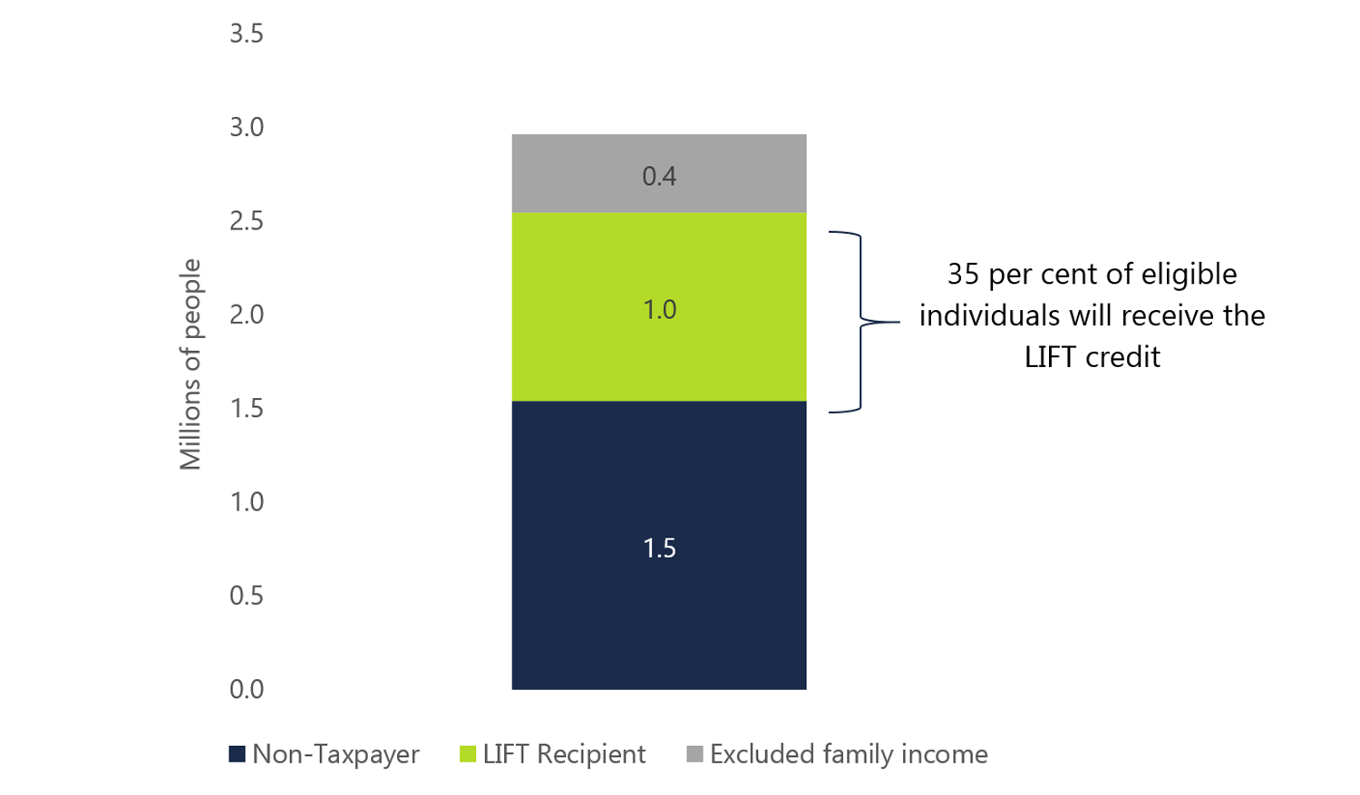 35 per cent of 2.9 million eligible individuals will receive the LIFT credit