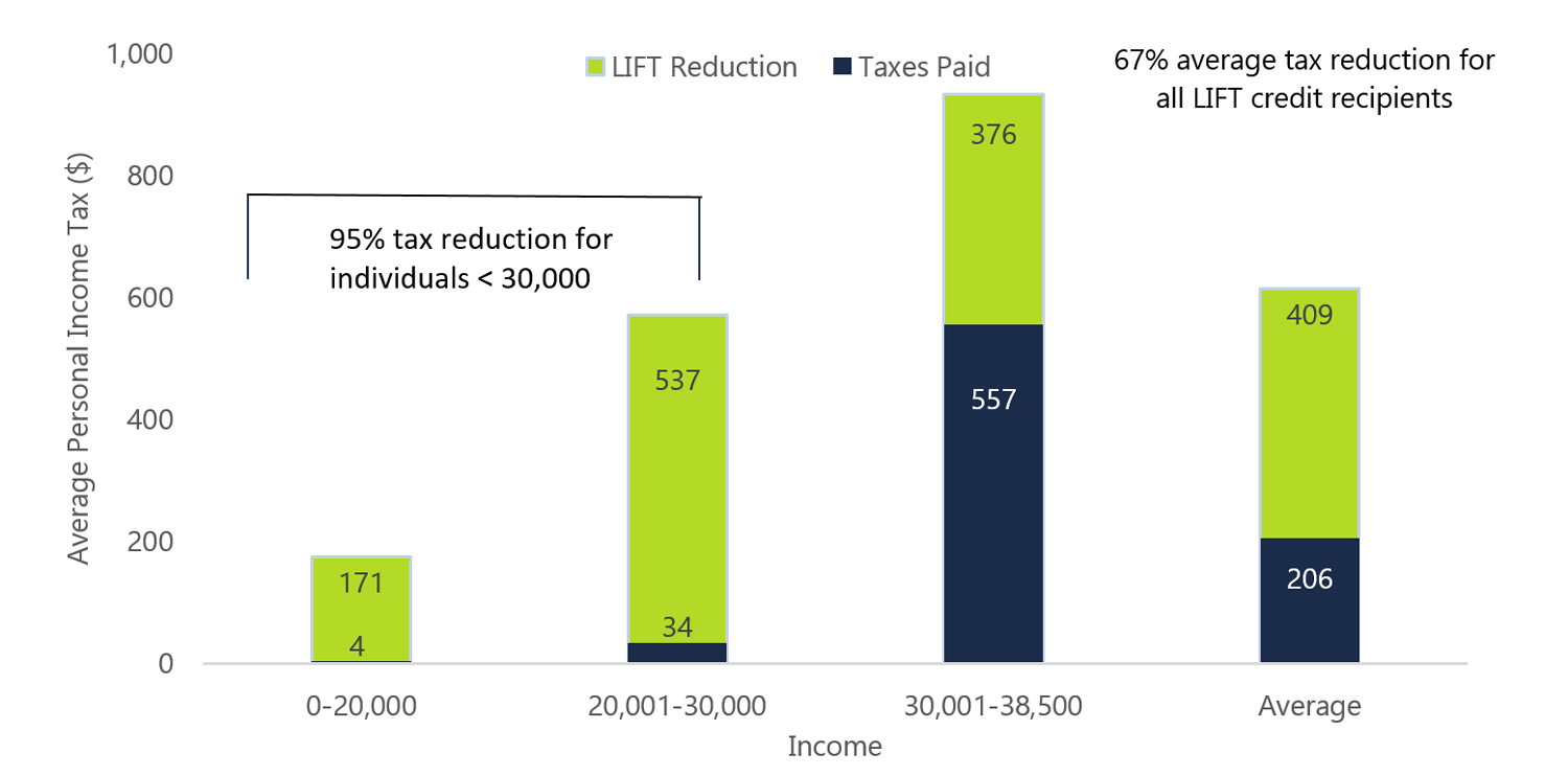 LIFT credit recipients’ provincial taxes will be reduced significantly