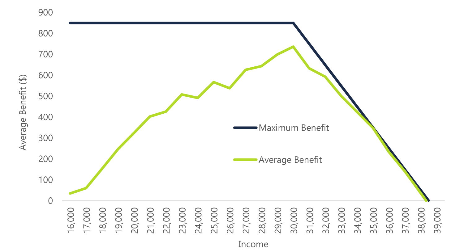 Maximum and average individual 2019 LIFT credit