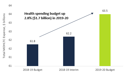 Projected MOHLTC spending for 2018-19 and 2019-20, $ billions 