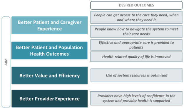 Desired Outcomes for Ontario Health Teams