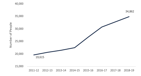 Long-term care wait list in Ontario has grown significantly