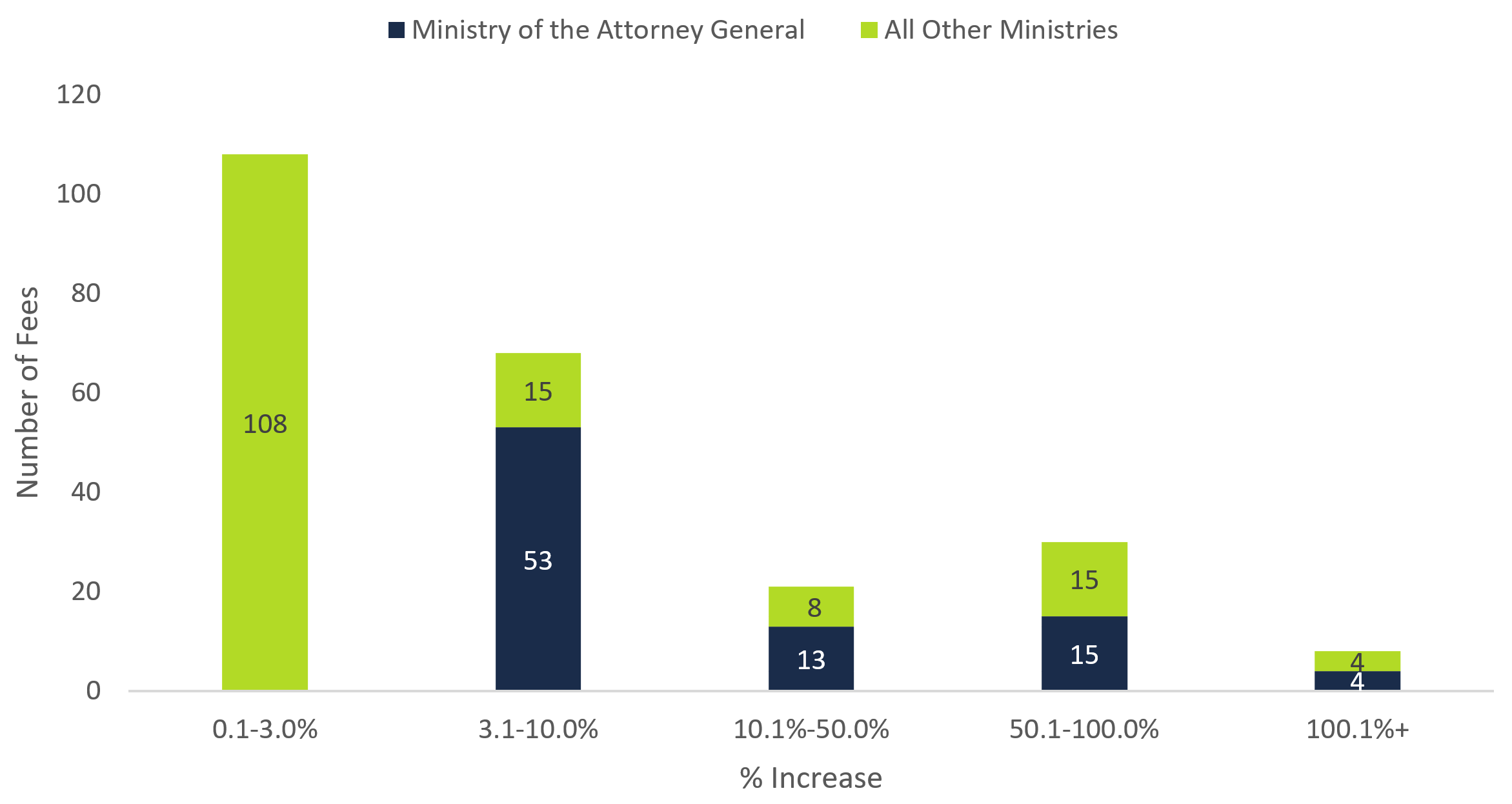 Distribution of service fee rate increases, 2019-20