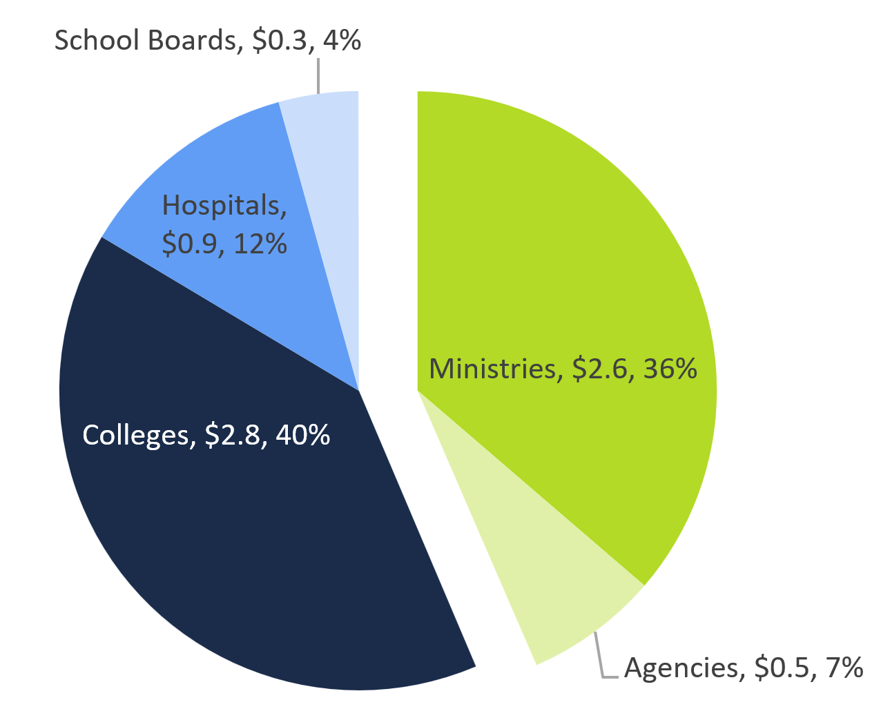 Sources of service fee revenue, 2018-19 ($ billions)