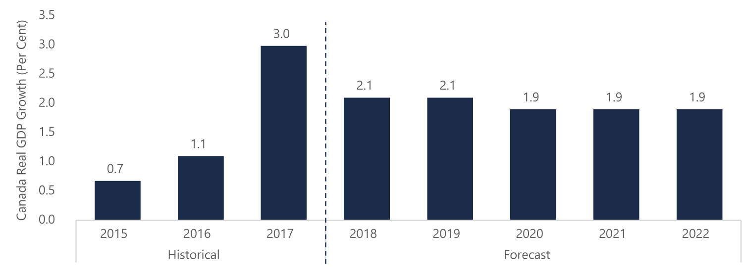 Canadian Real GDP Growth Expected to Level Out