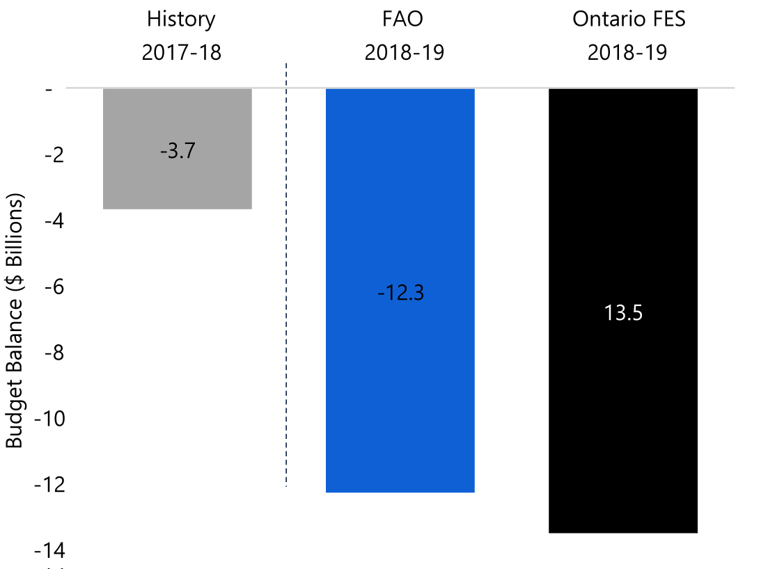 FAO Projects a Sharp Increase in Ontario’s 2018-19 Deficit