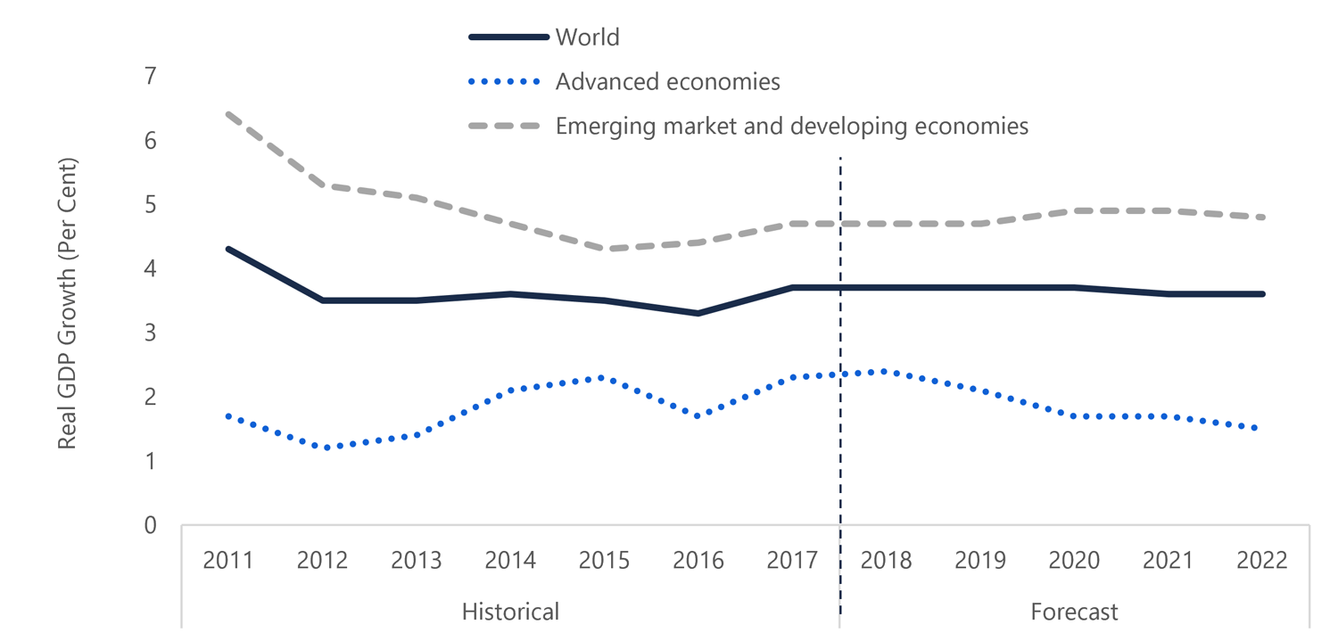 Global Growth Expected to Remain Relatively Stable Over Outlook