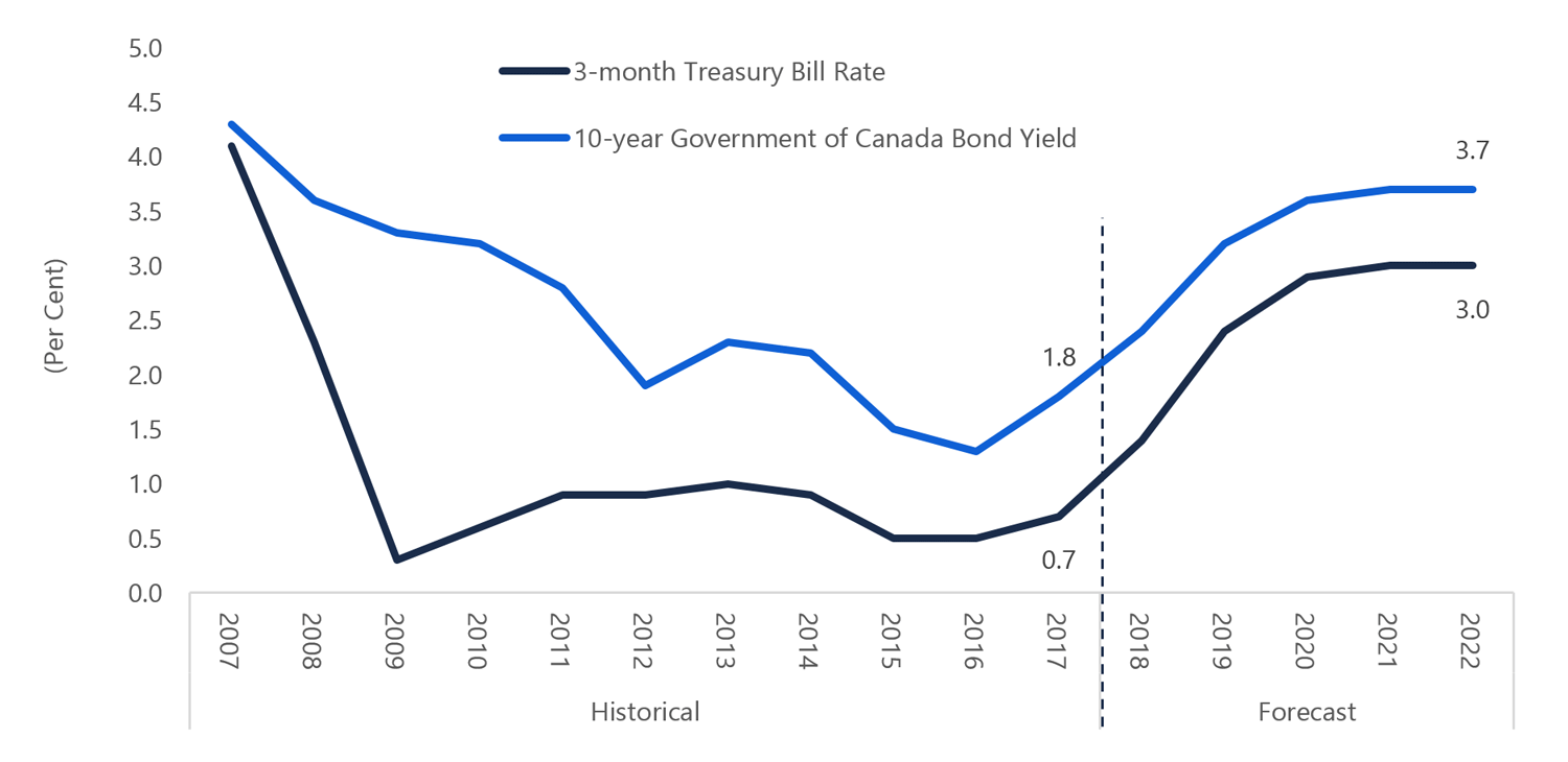 Interest Rates Expected to Rise Steadily Through 2019