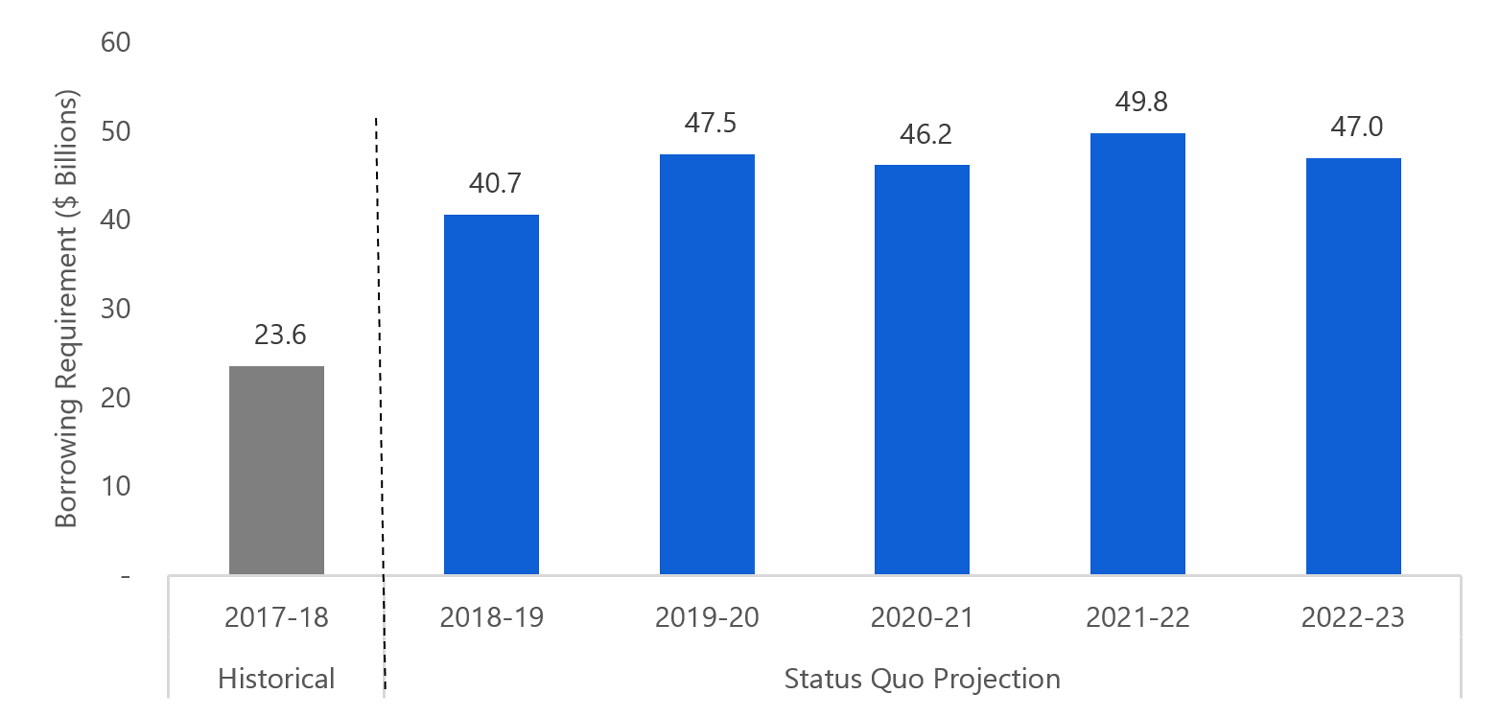 Ontario’s Borrowing to Rise Over Outlook