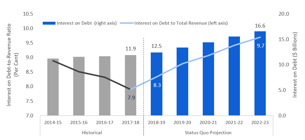 Ontario’s Interest on Debt Expense Projected to Rise Sharply