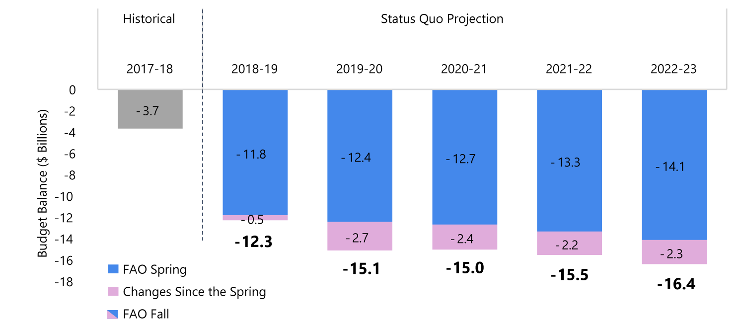 Recent Policy Changes Increased Ontario’s Deficit Over the Outlook