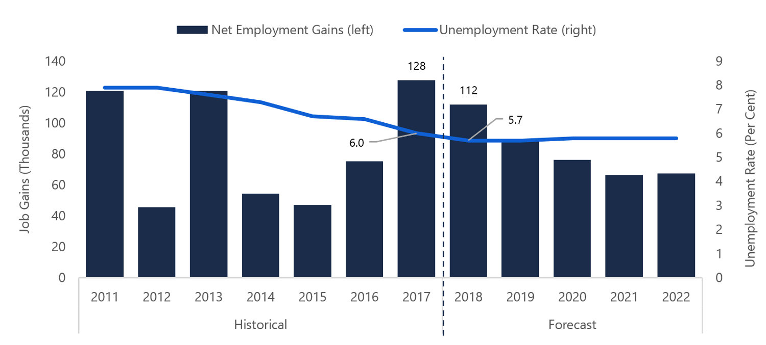 Steady Job Gains Projected Over Outlook