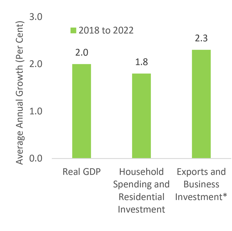 Exports and Business Investment to Lead Growth Over Outlook