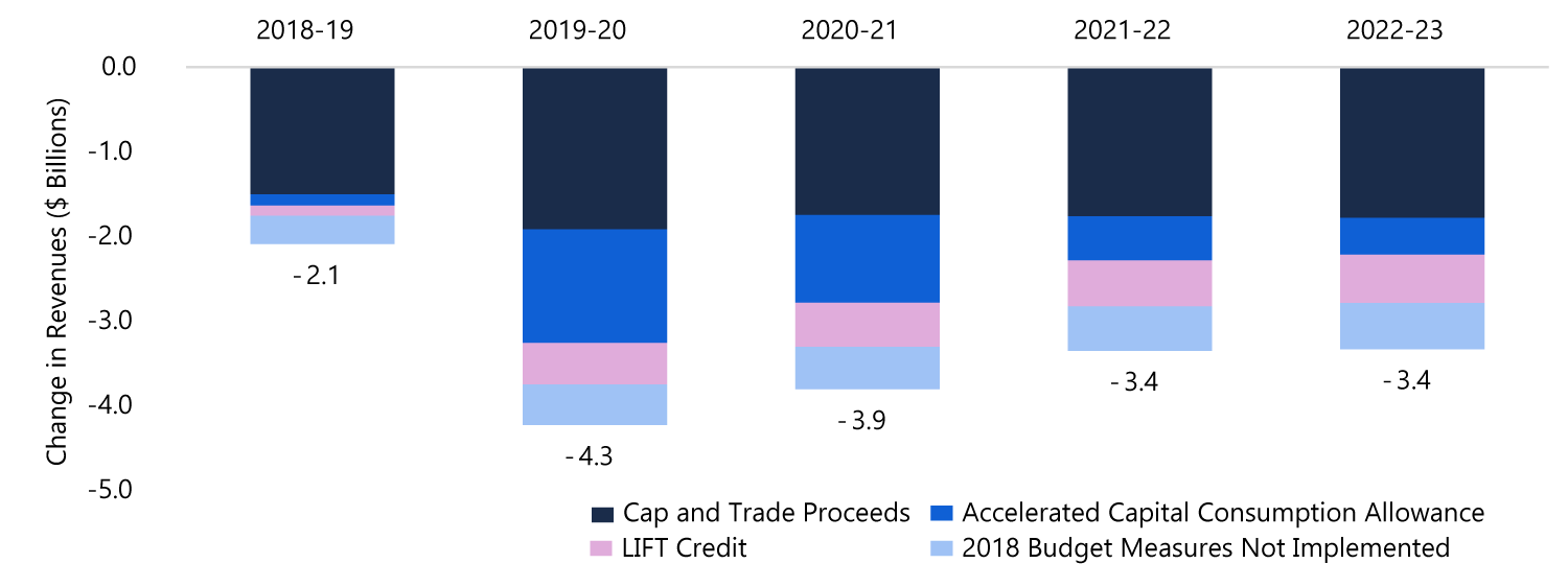 Revenue Reductions due to Policy Changes since the 2018 Budget