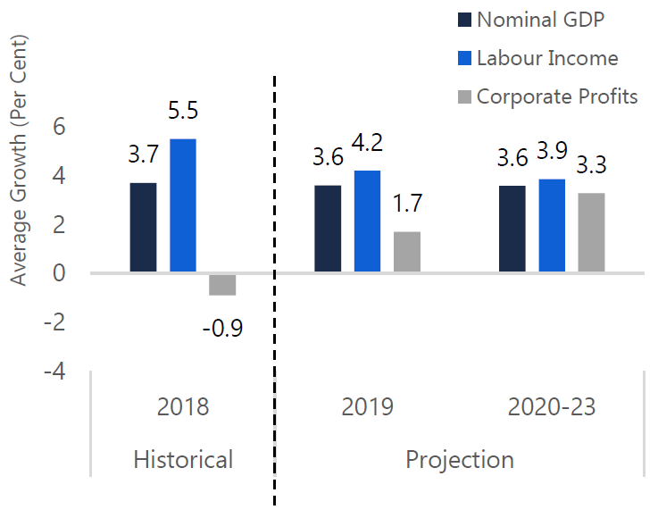 Labour income growth to moderate