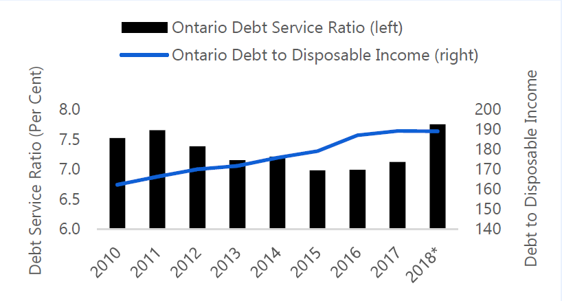 High Household Debt