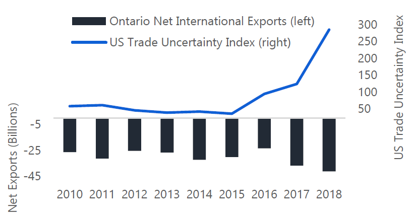 Trade Uncertainty