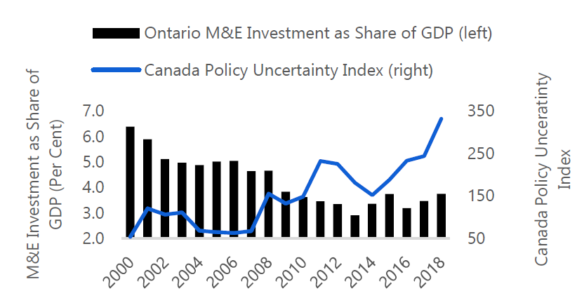 Subdued Business Investment