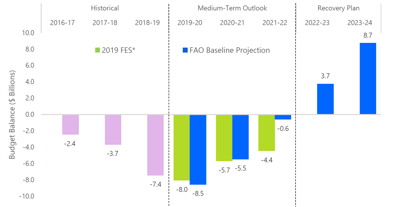 FAO projects a balanced budget in two years, excluding unannounced policies