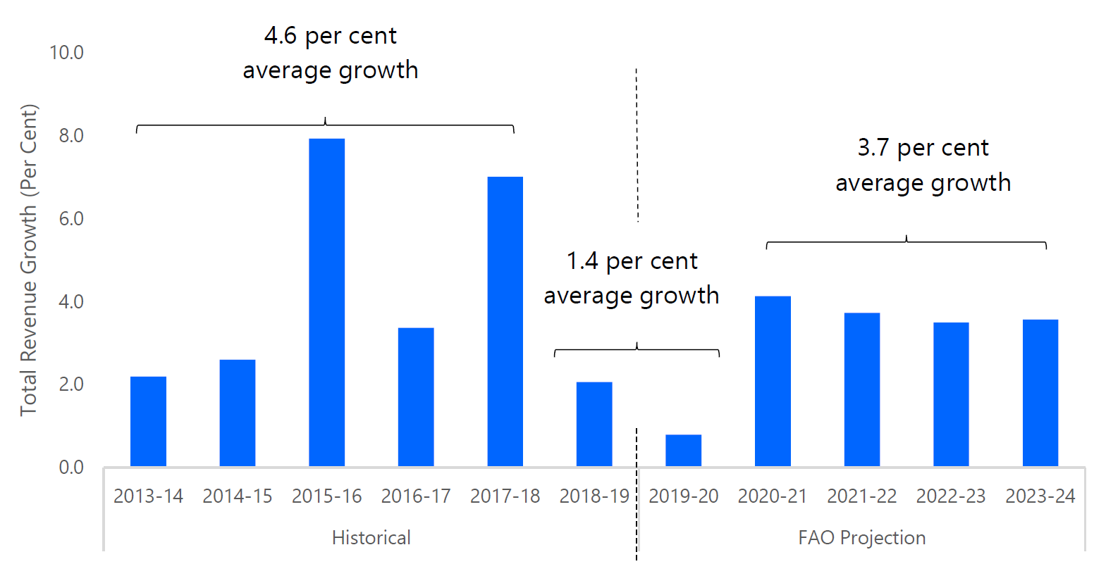 Moderate revenue growth expected over outlook