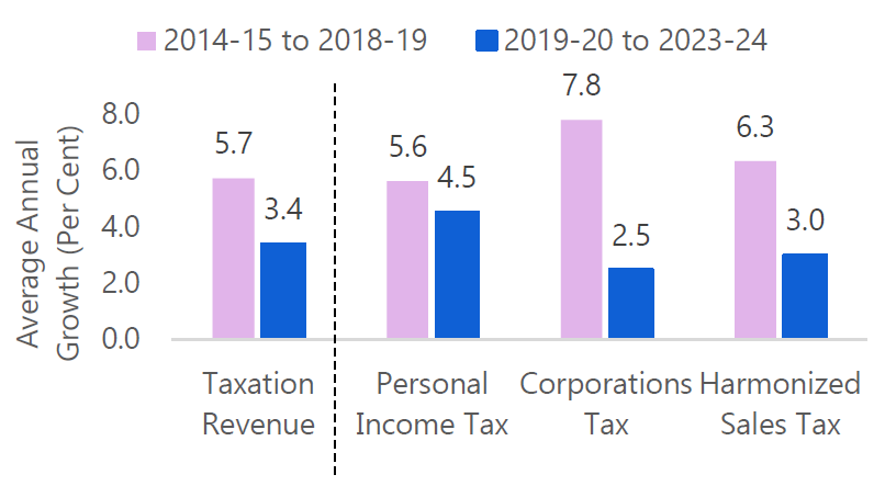 Slowing economic growth to dampen tax gains