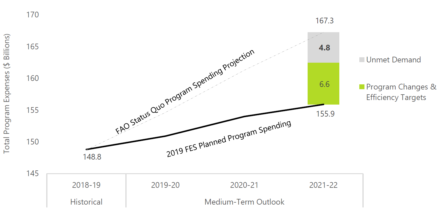 Demand for public services exceeds the government’s planned spending by $4.8 billion in 2021-22