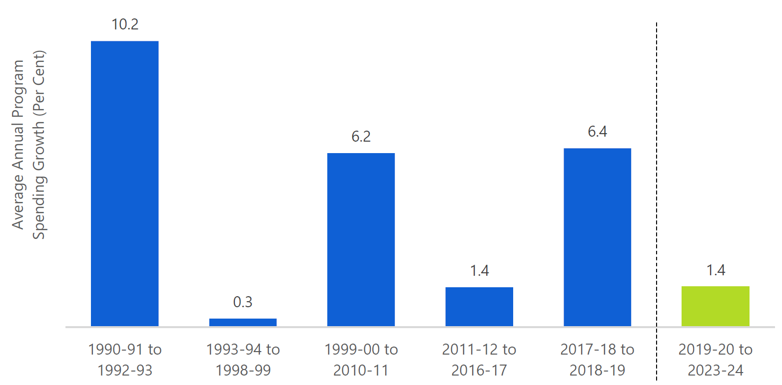 Historically, periods of spending restraint were followed by “catch-up” periods