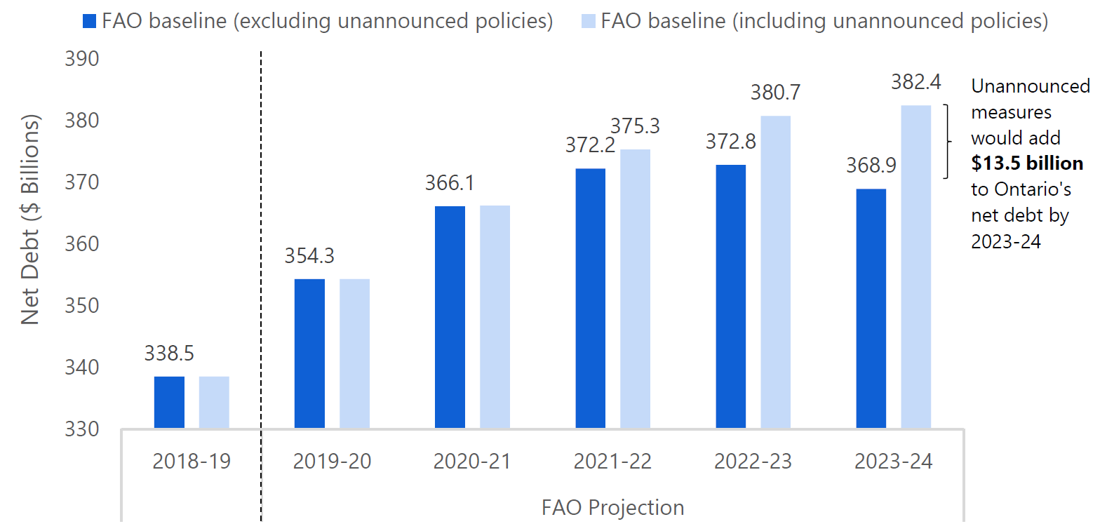 Unannounced measures would add $13.5 billion to Ontario’s net debt by 2023-24