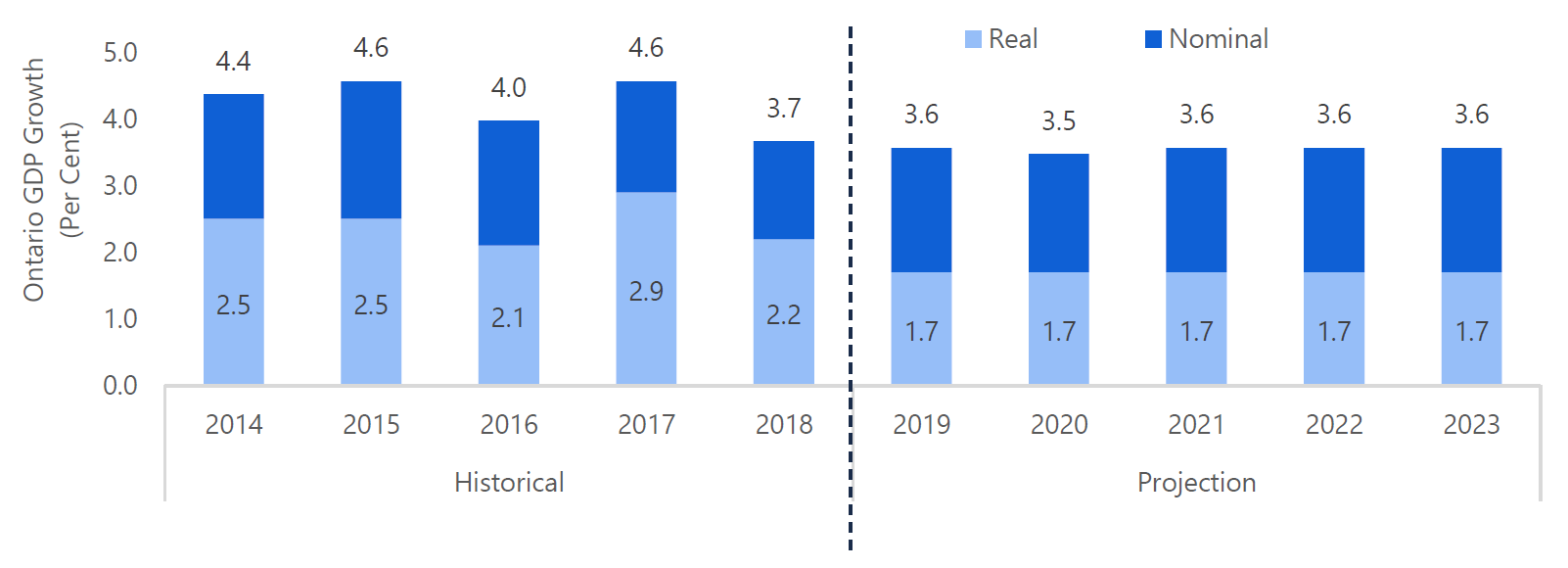 Ontario economic growth has slowed