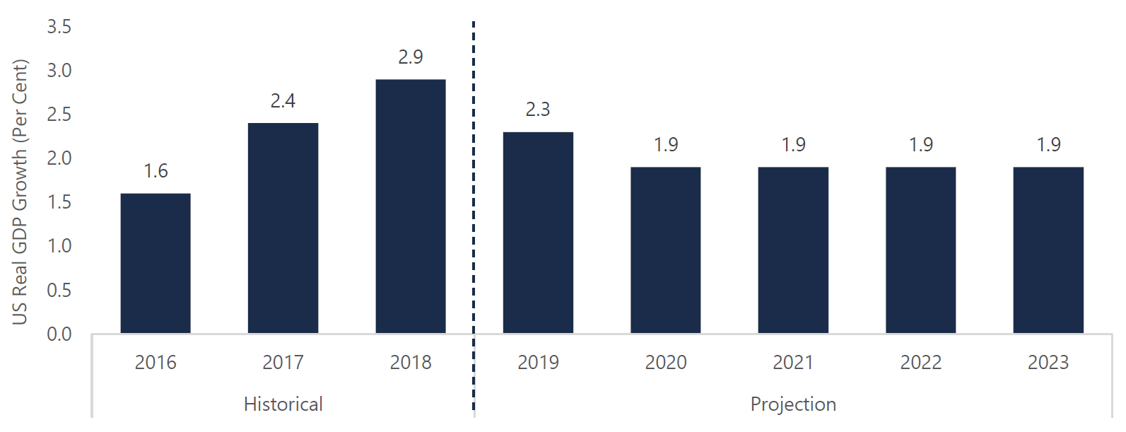 US economy expected to moderate as trade uncertainty continues