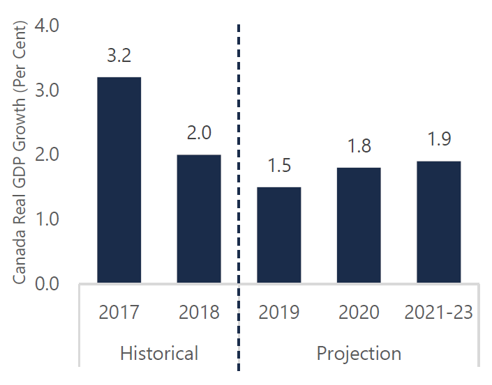  Canadian real GDP growth to slow in 2019