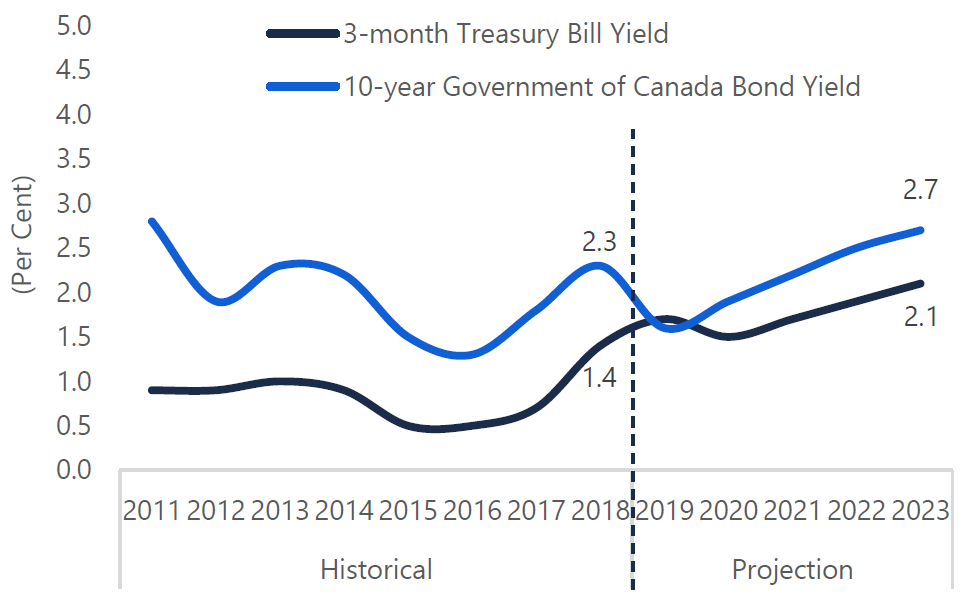 Interest rate increases to pause until 2021