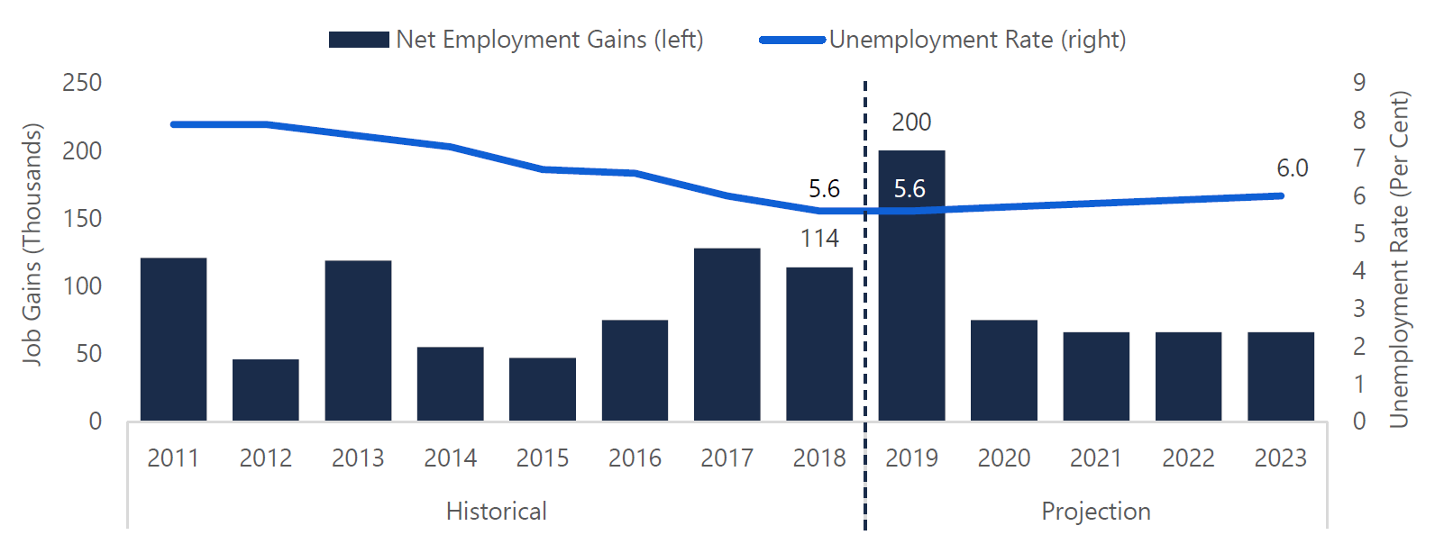 Job gains to moderate, unemployment rate to rise gradually