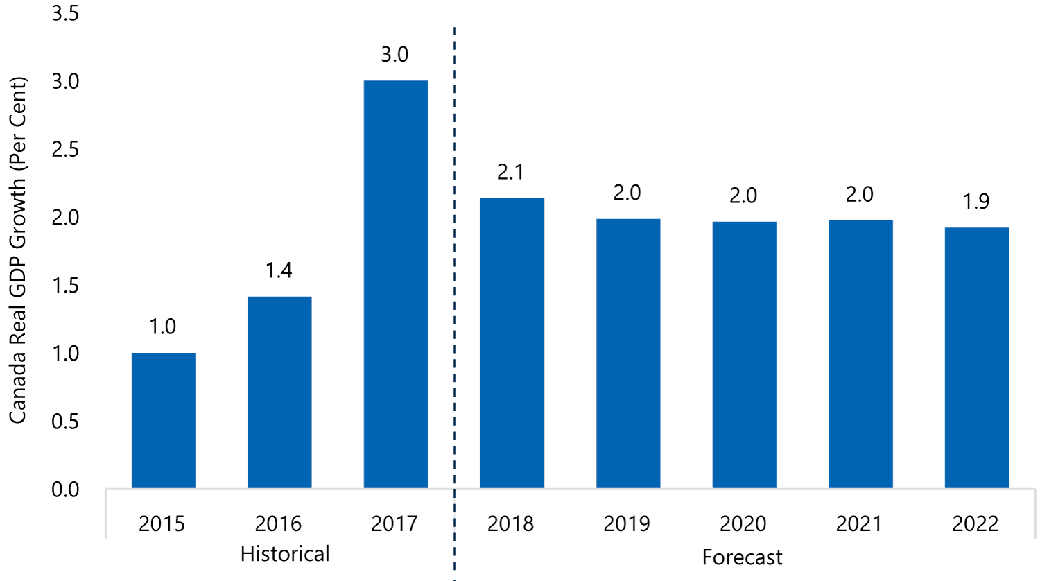 Canada Growth Expected to Moderate Following Surge in 2017