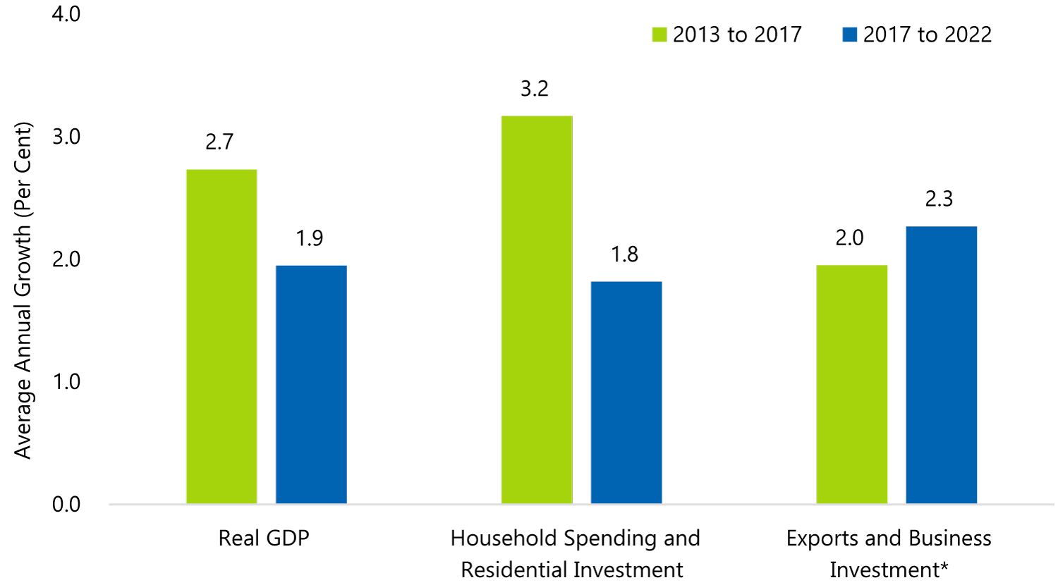 Economic Growth Expected to Become More Balanced Over Outlook