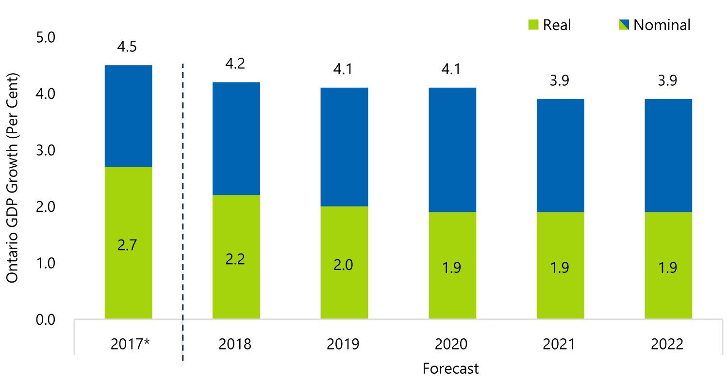 Economic Growth to Moderate After Four Years of Strong Growth