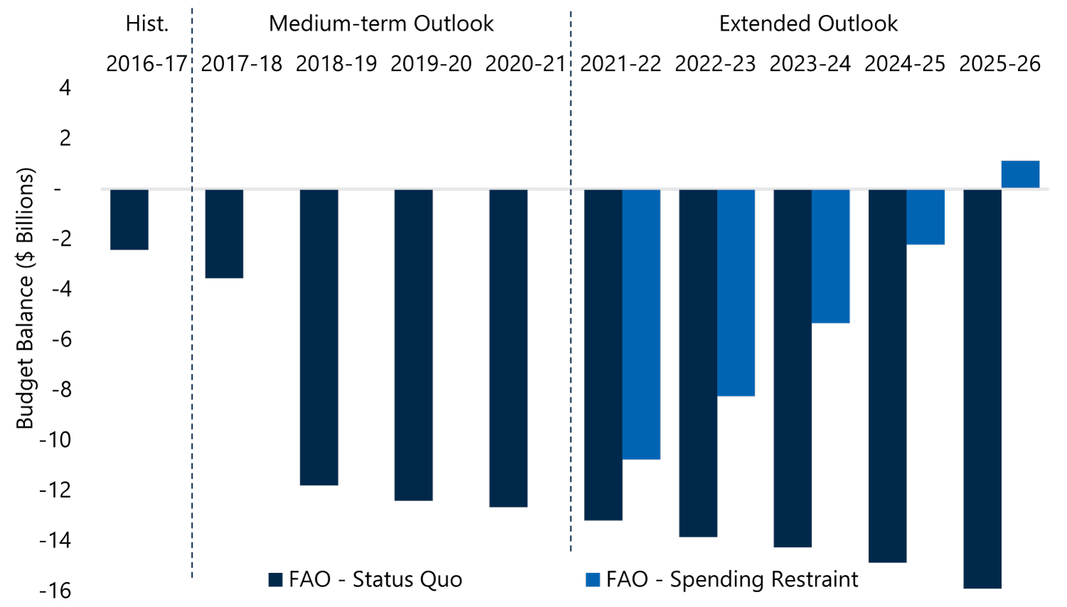 FAO Budget Balance Outlook