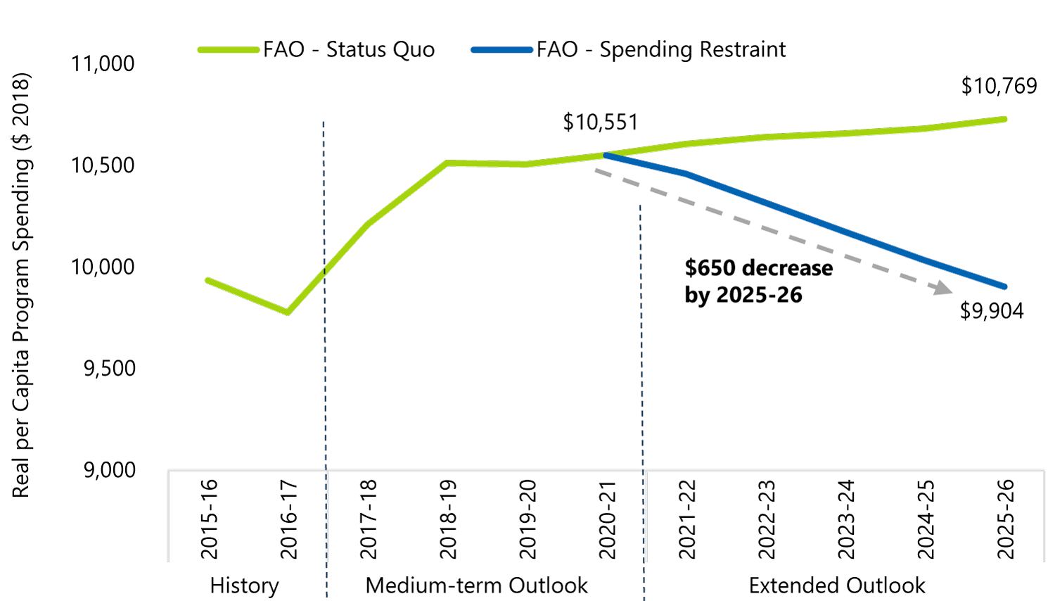 Fiscal Recovery Plan Assumes $650 Reduction