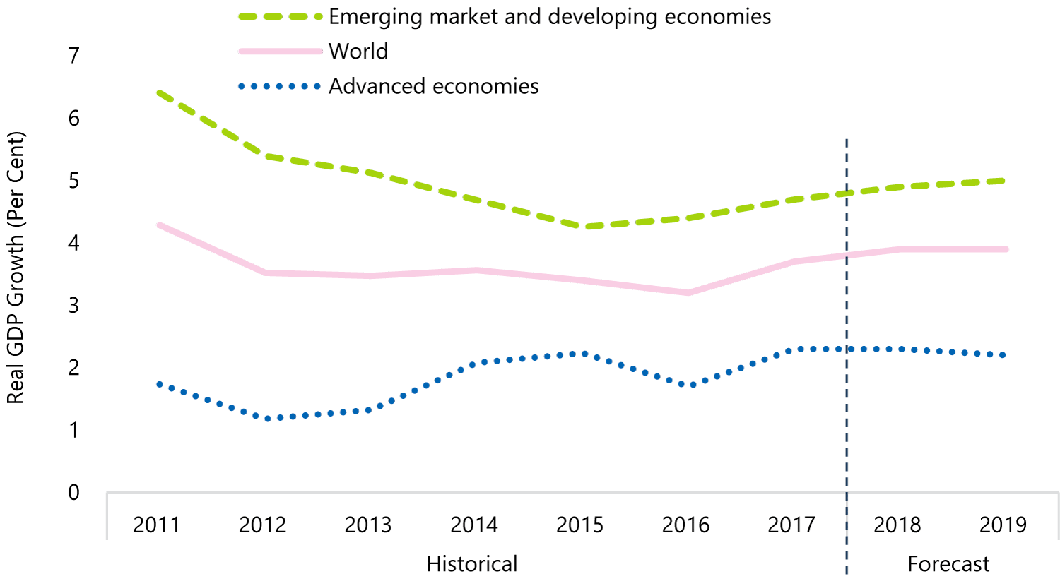 Global Growth to Accelerate in 2018 and 2019