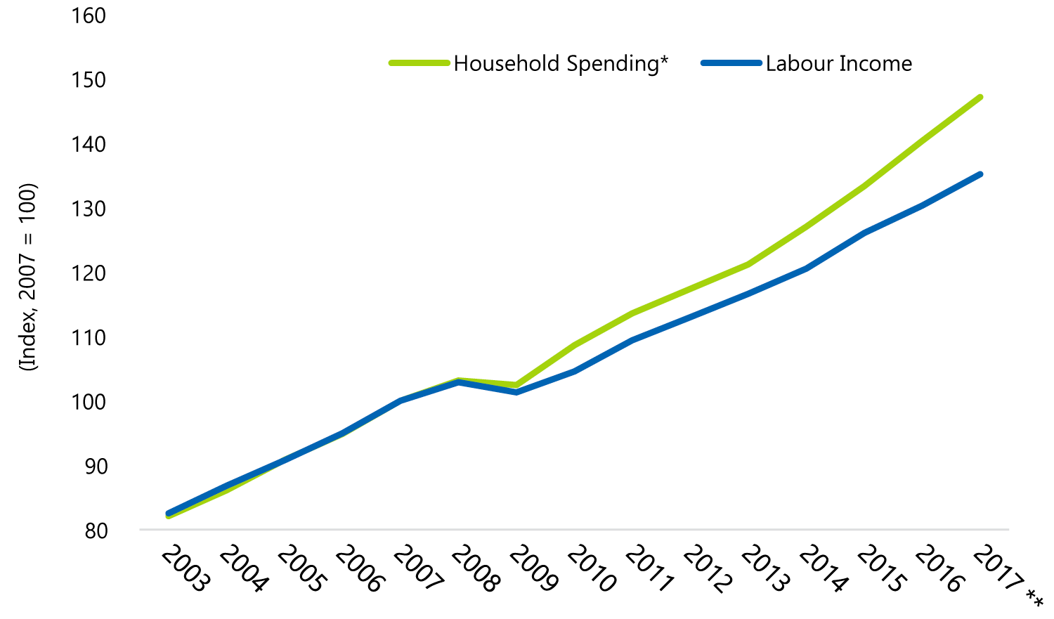 Household Spending Growth Outpaces Growth in Incomes