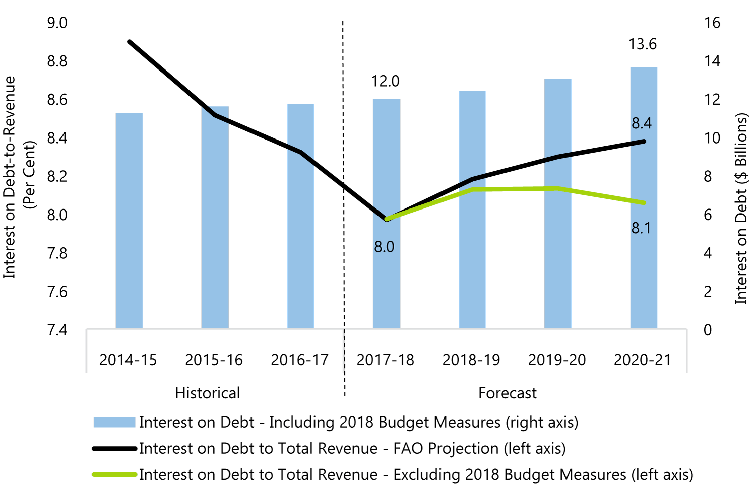 Interest on Debt to Rise