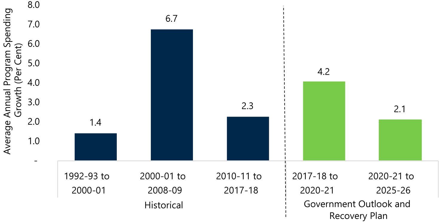 Periods of Slow Program Spending are Followed by ‘Catch-up’ Periods