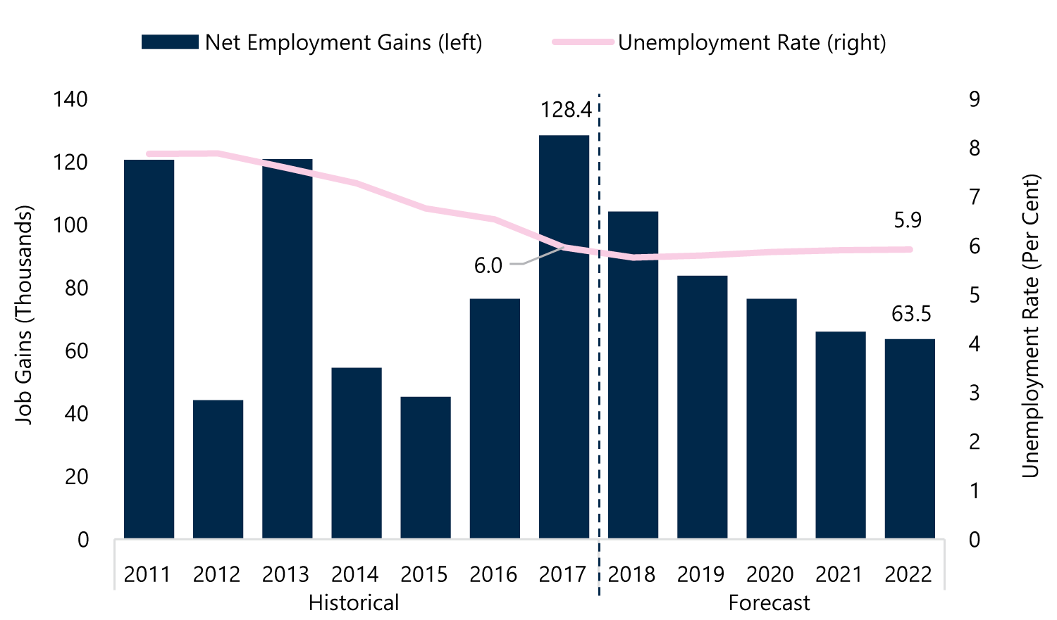 Steady Employment Gains Over Outlook