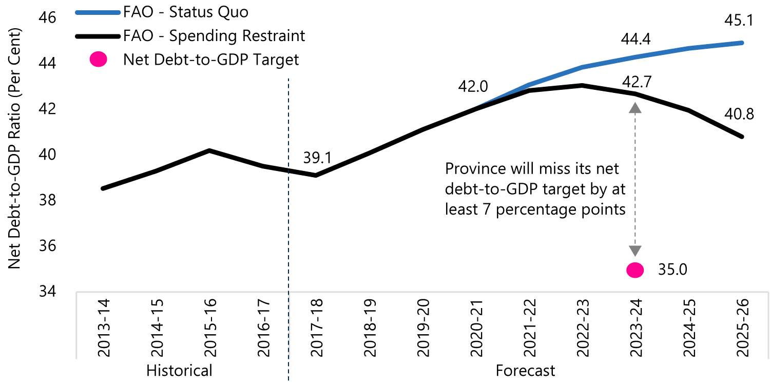 The Province Not Expected to Meet its Net Debt Target