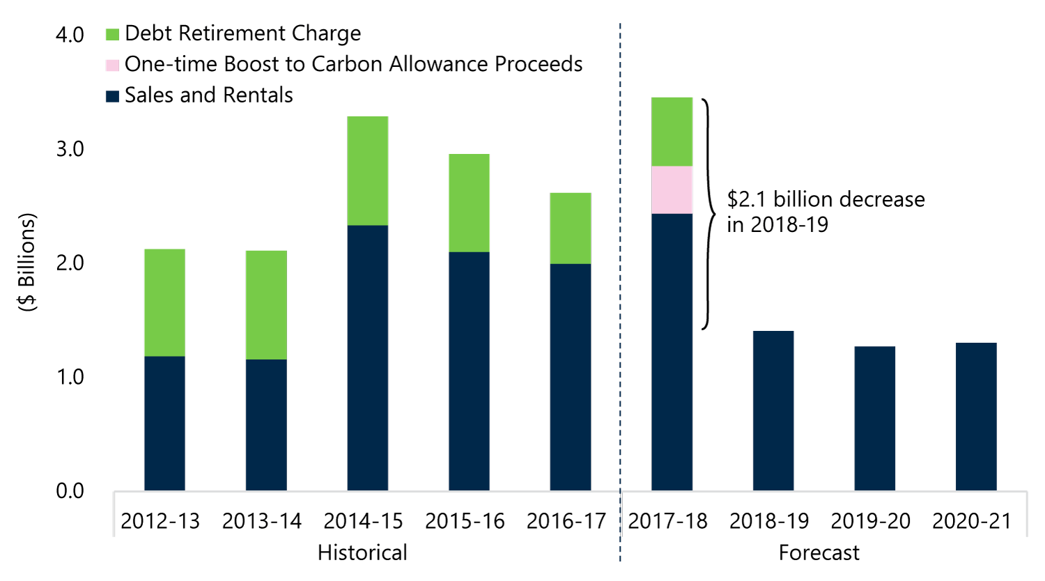 Time-Limited Revenues Decline After 2017-18