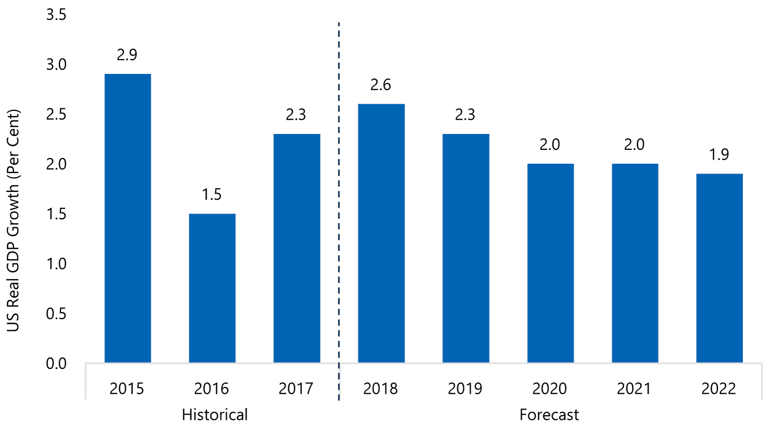 US to Grow Strongly in the Next Two Years