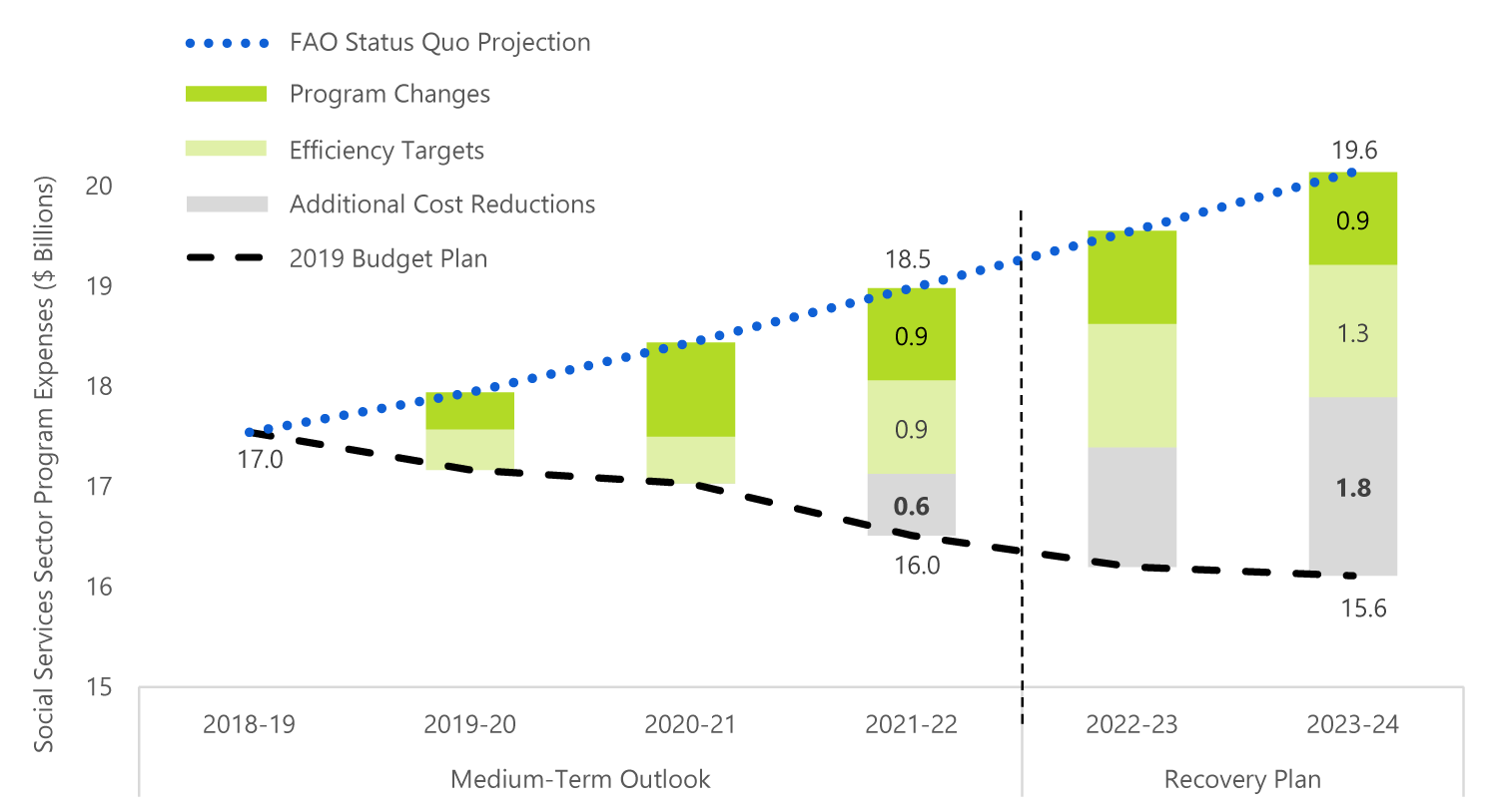 By 2021-22, $0.6 billion of additional cost reductions will need to be identified in the children's and social services sector