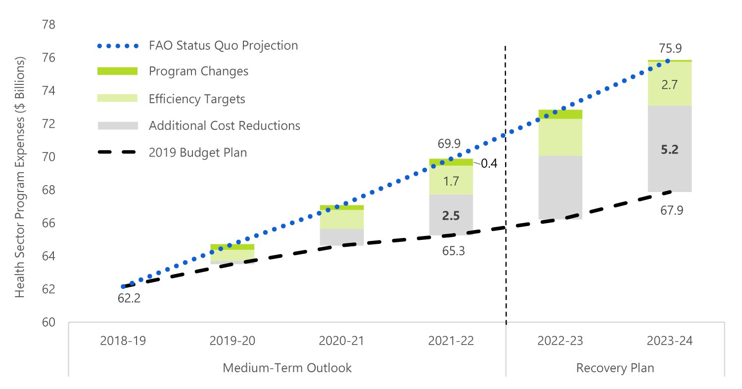 By 2021-22, $2.5 billion of additional cost reductions will need to be identified in the health sector