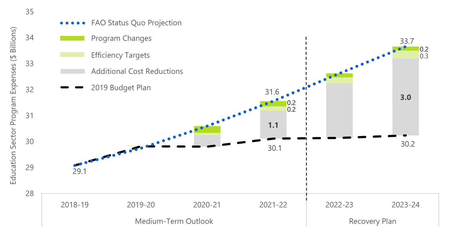 By 2021-22, $1.1 billion of additional cost reductions will need to be identified in the education sector